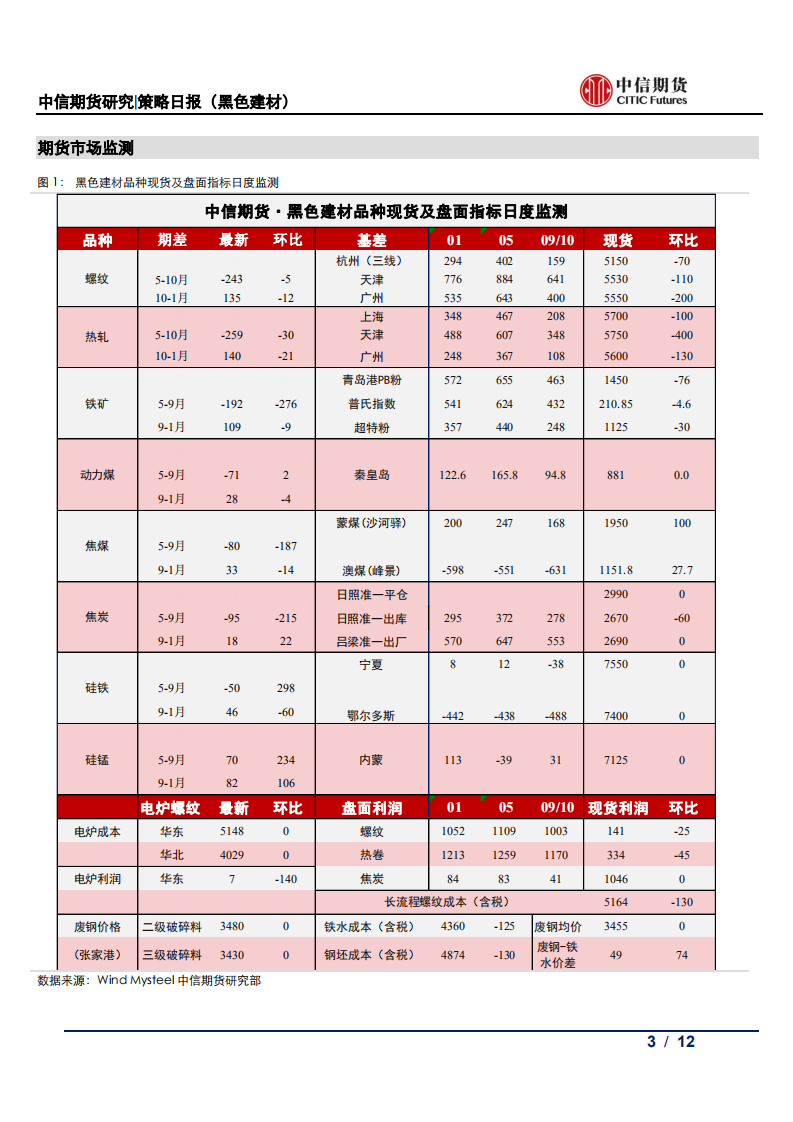 【中信期货黑色】表需小幅回落，钢价震荡偏弱——日报20210521_02