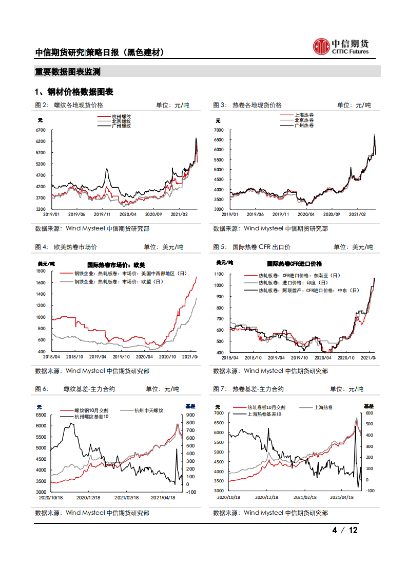 【中信期货黑色】表需小幅回落，钢价震荡偏弱——日报20210521_03
