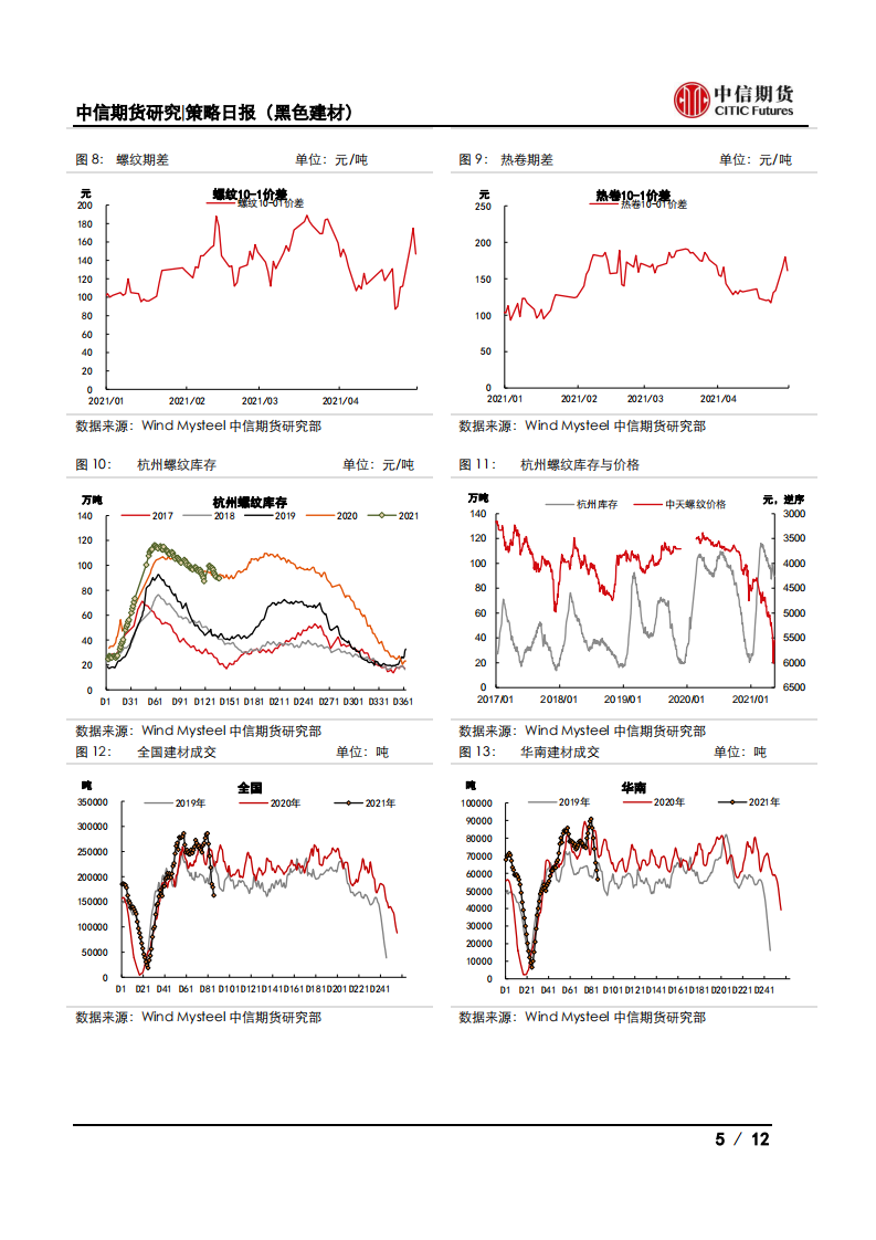 【中信期货黑色】表需小幅回落，钢价震荡偏弱——日报20210521_04