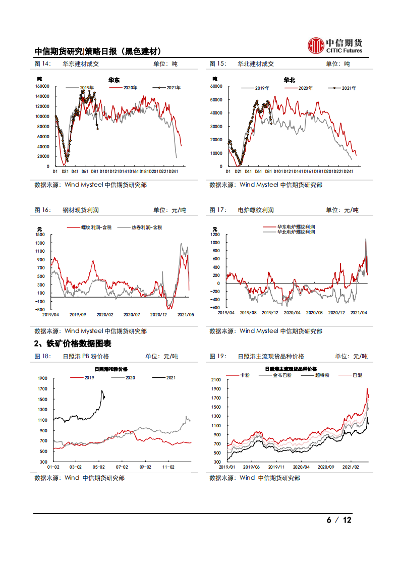 【中信期货黑色】表需小幅回落，钢价震荡偏弱——日报20210521_05