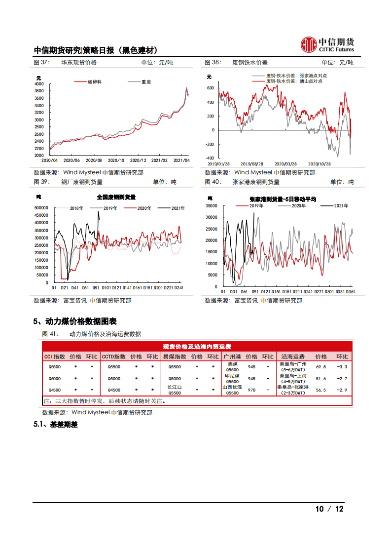【中信期货黑色】表需小幅回落，钢价震荡偏弱——日报20210521_09