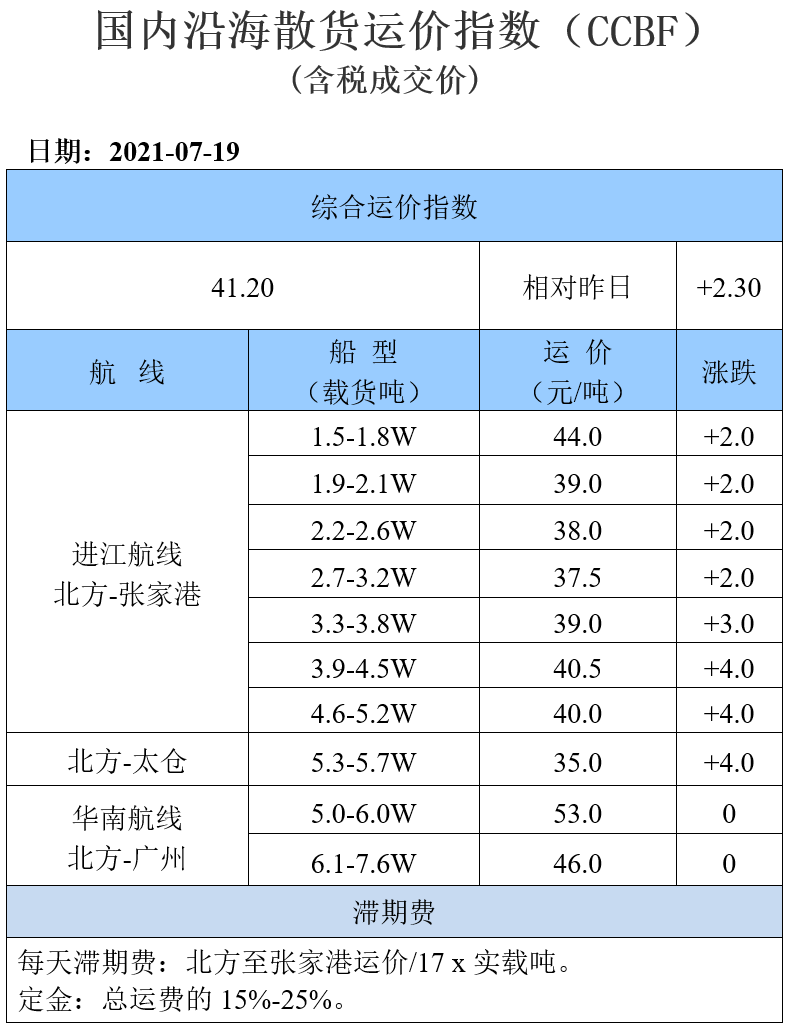 210719运价