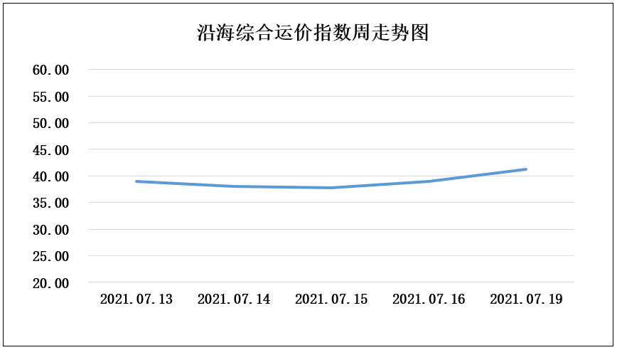 210719走势