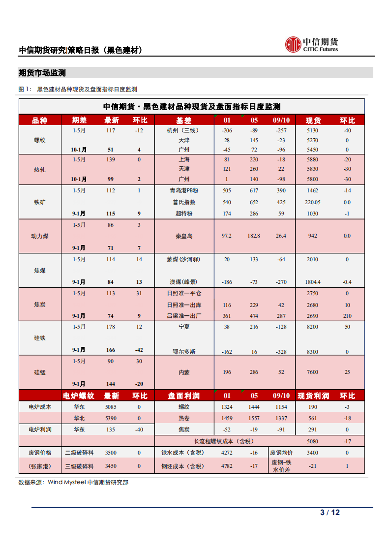 【中信期货黑色】减产逐步落地，钢价震荡偏强——日报20210721_02