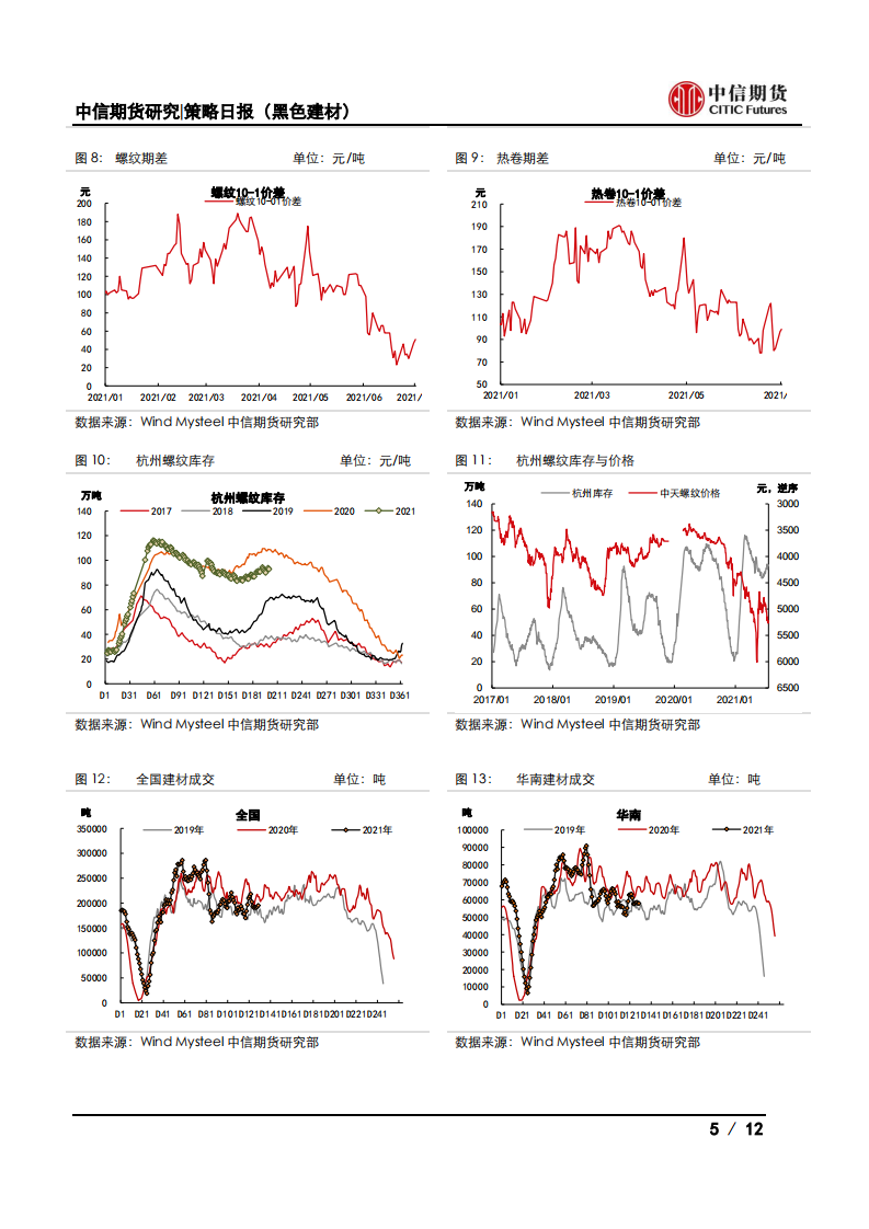 【中信期货黑色】减产逐步落地，钢价震荡偏强——日报20210721_04
