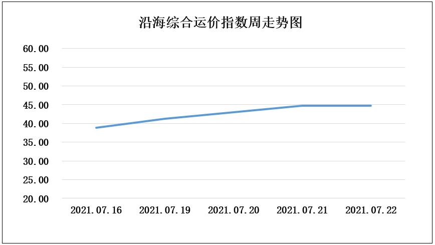 210722走势