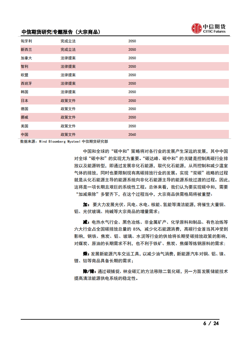 【中信期货大宗商品】碳中和对大宗商品供需影响全景展望_05