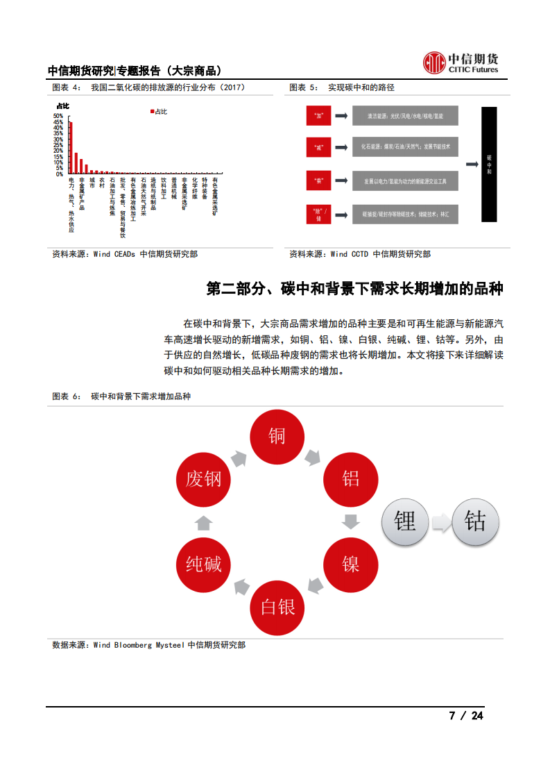 【中信期货大宗商品】碳中和对大宗商品供需影响全景展望_06