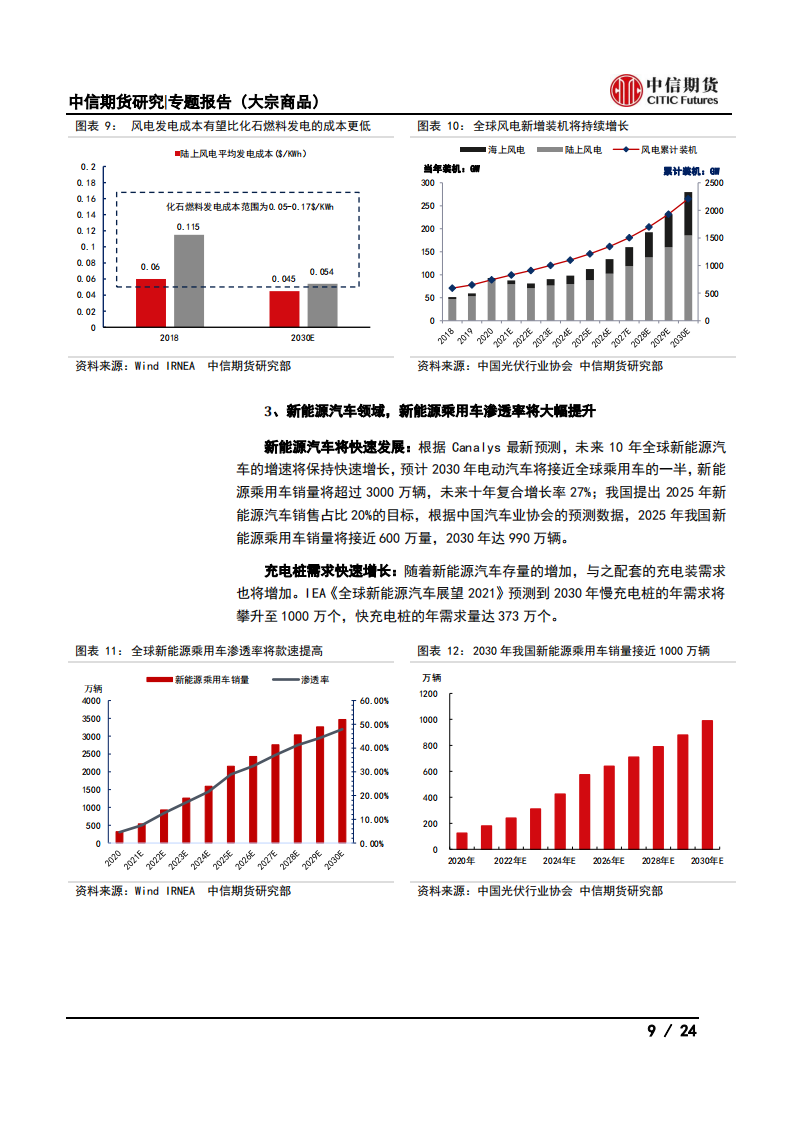 【中信期货大宗商品】碳中和对大宗商品供需影响全景展望_08