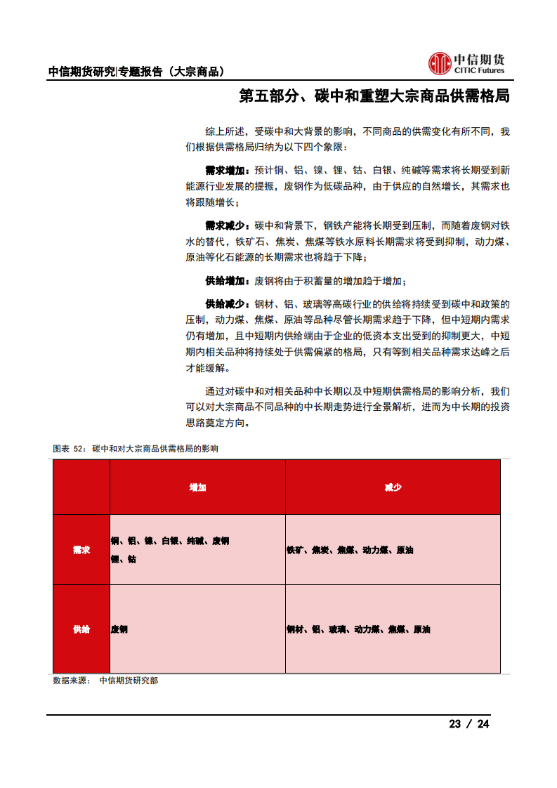 【中信期货大宗商品】碳中和对大宗商品供需影响全景展望_22