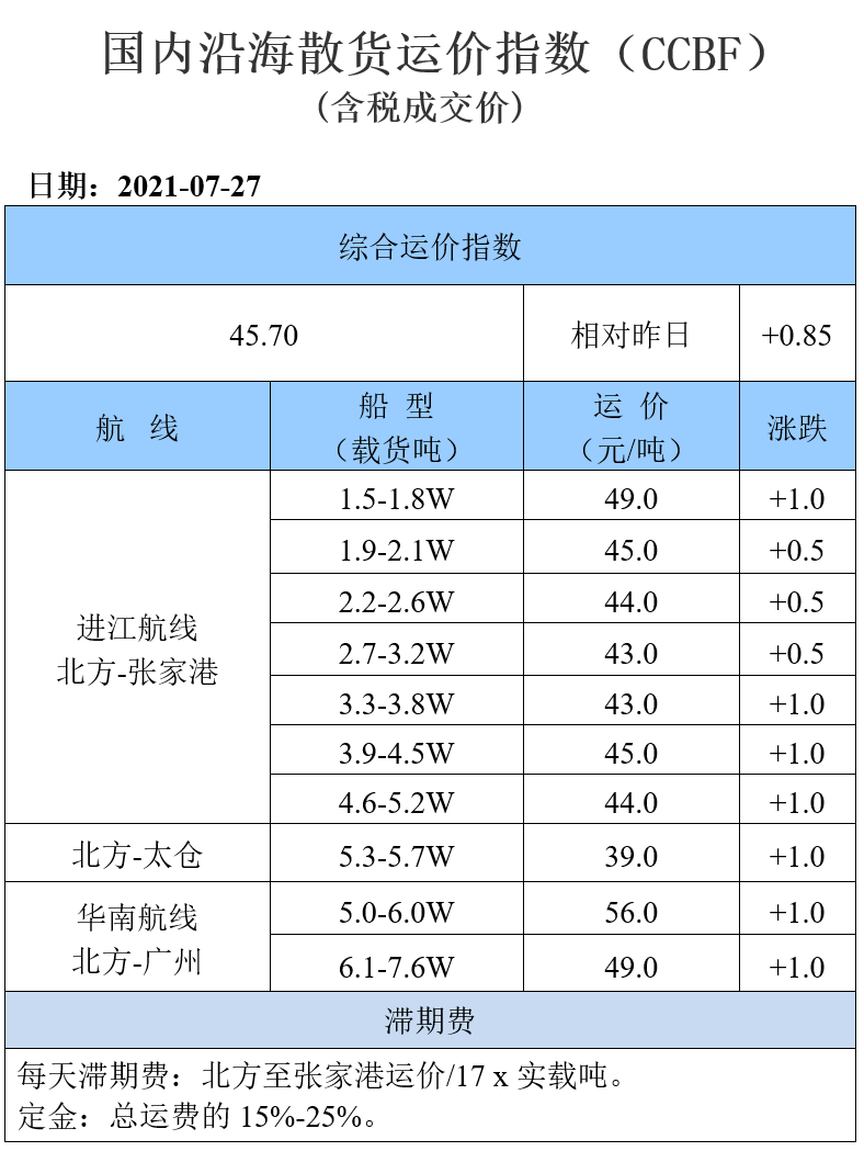 210727运价