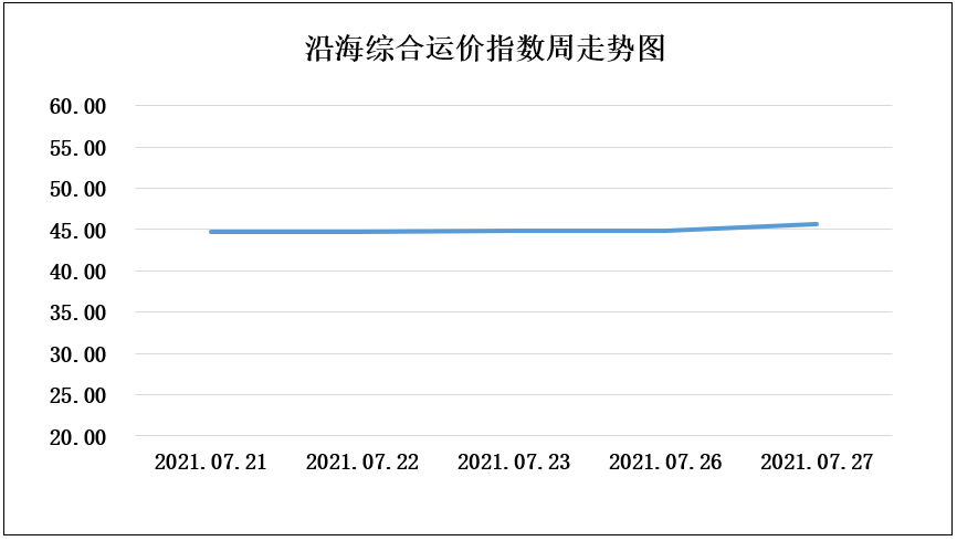 210727走势