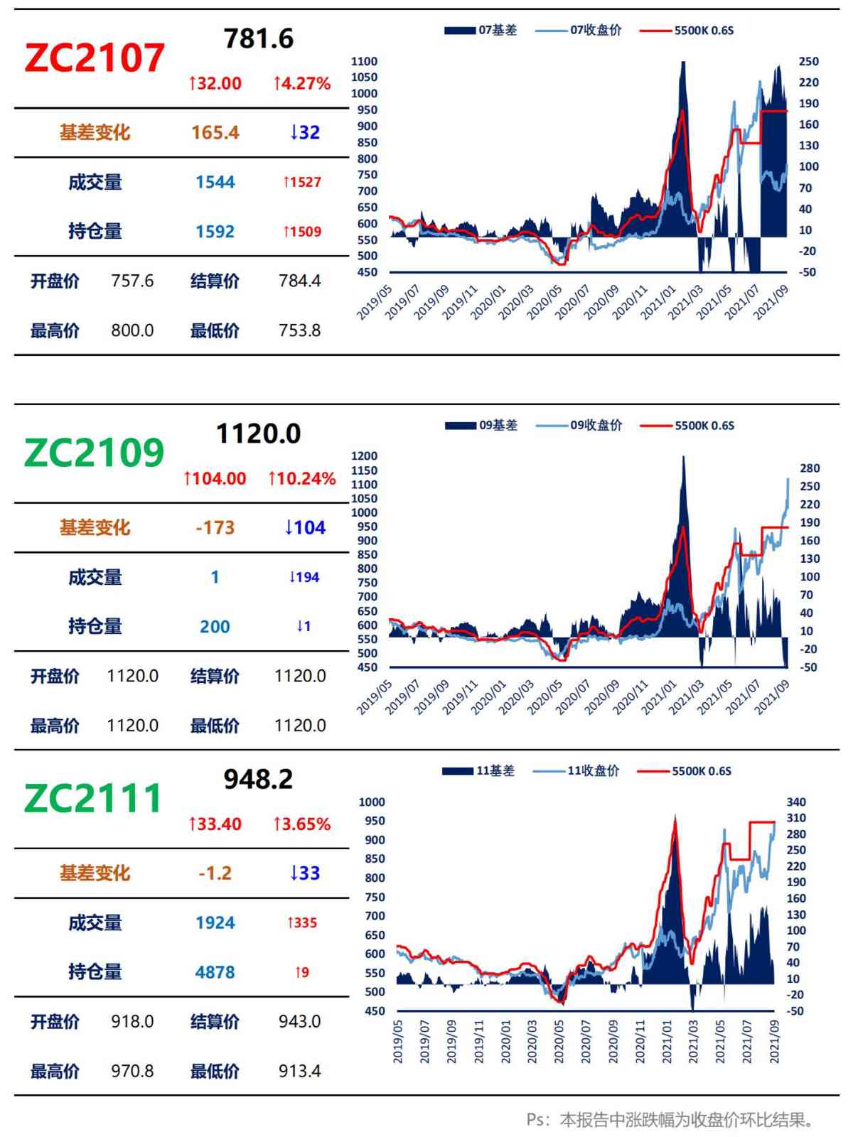 【上海煤交所】9月2日动力煤期货日报_02