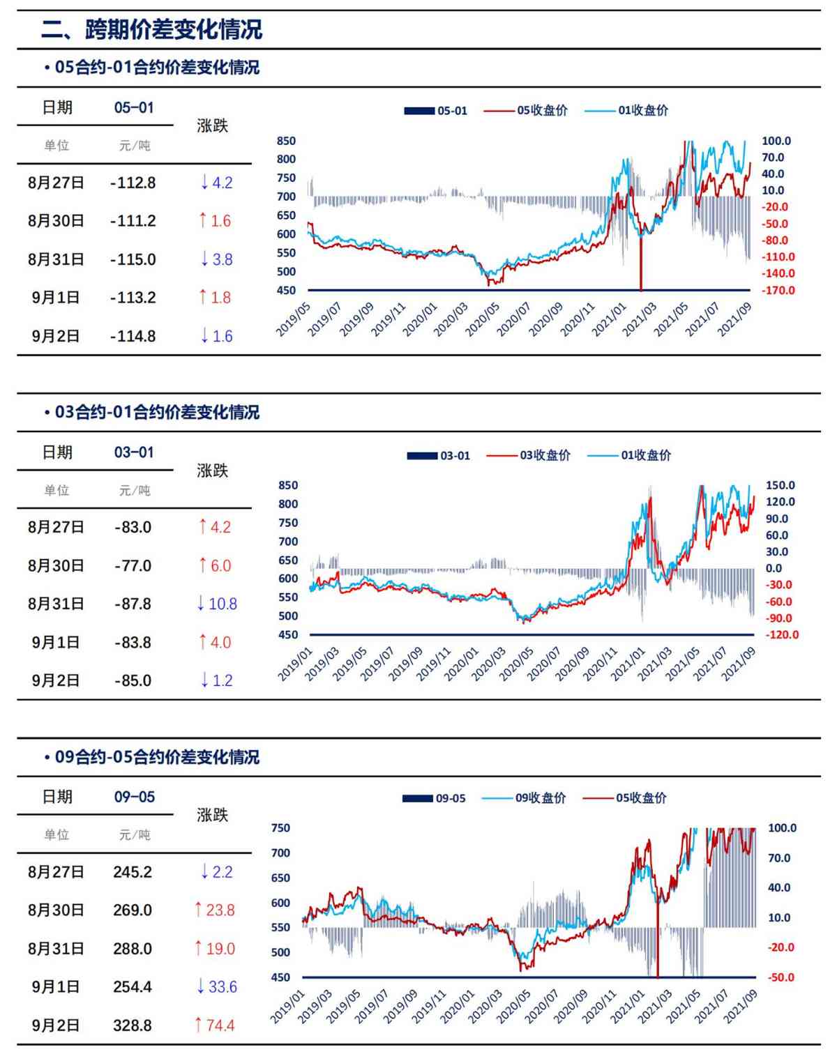 【上海煤交所】9月2日动力煤期货日报_03