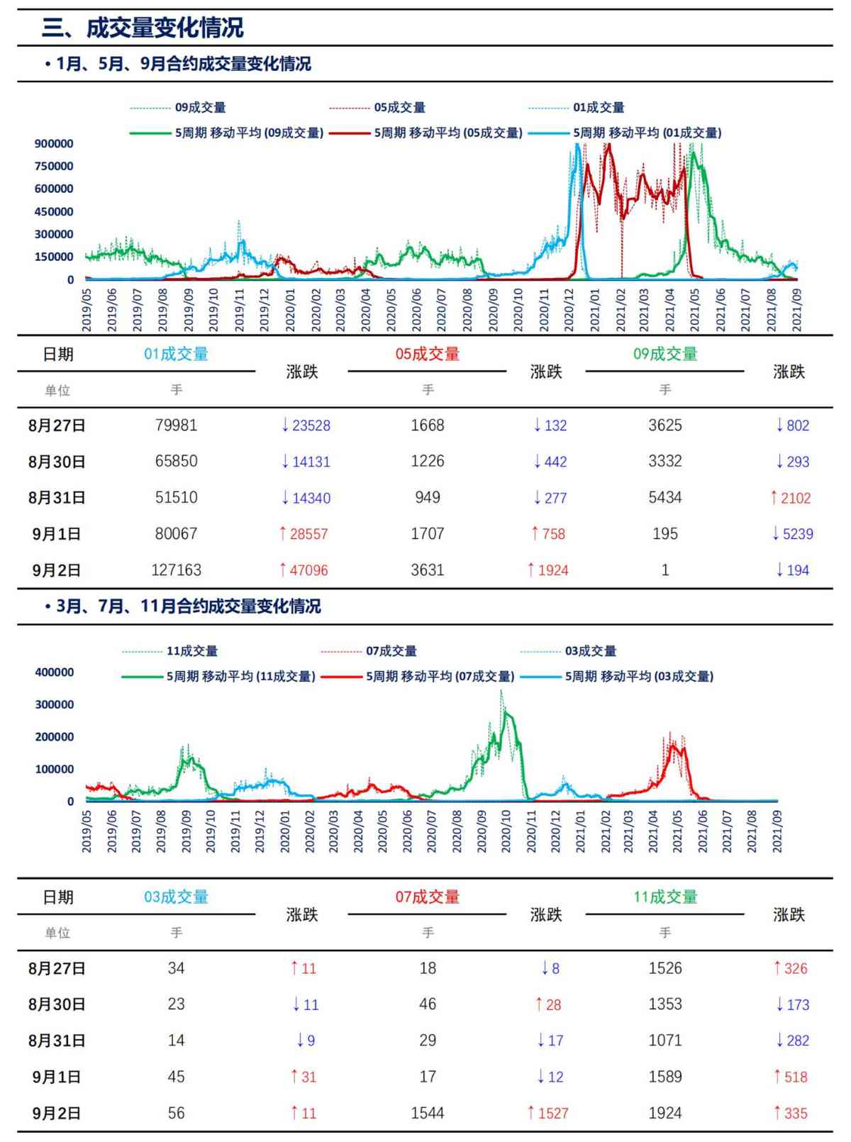 【上海煤交所】9月2日动力煤期货日报_05