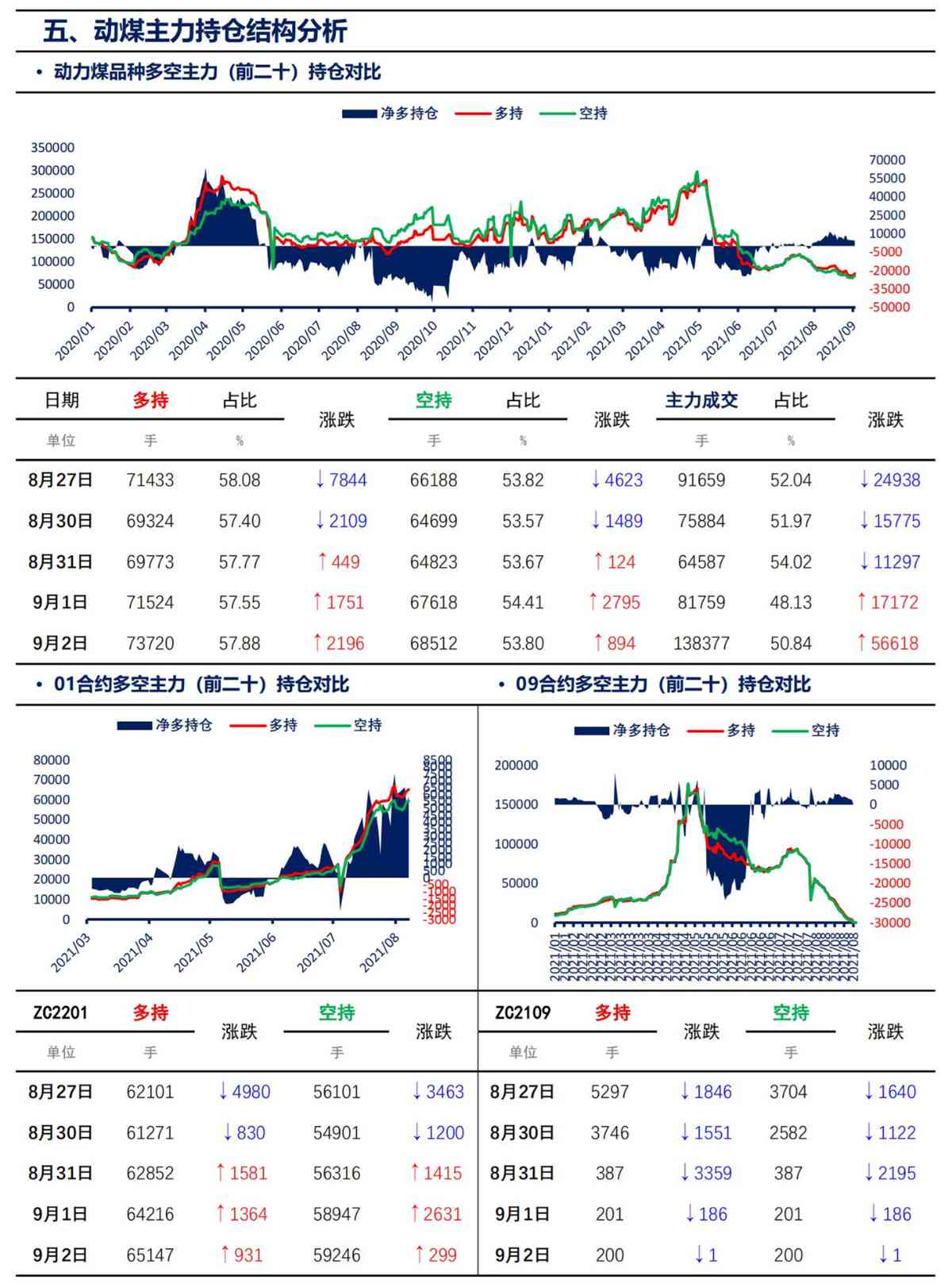 【上海煤交所】9月2日动力煤期货日报_07