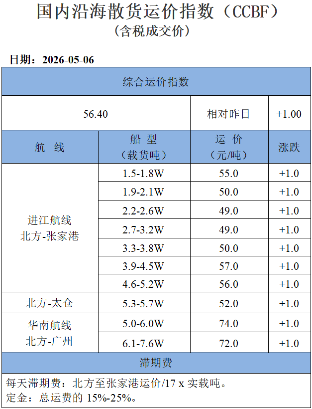 260506运价1