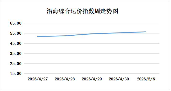 260506走势