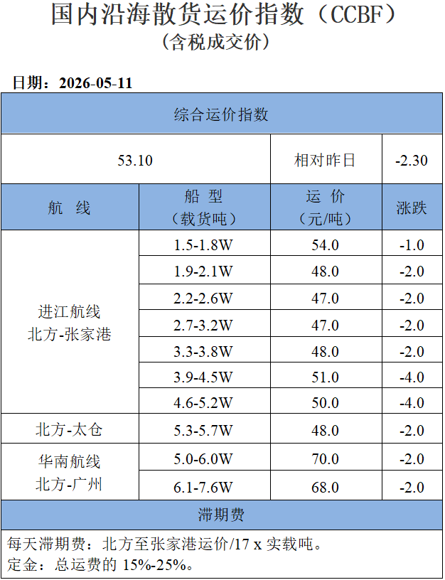 260511运价