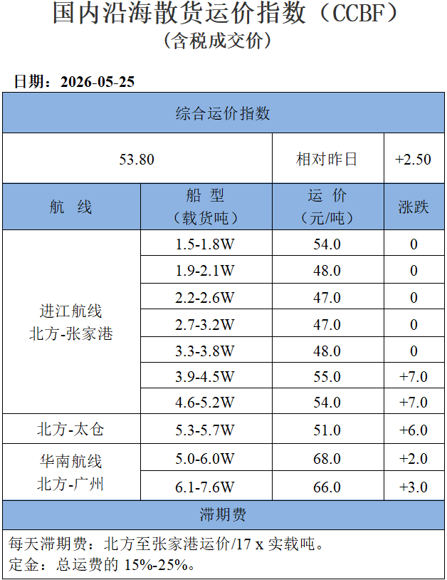 260525运价