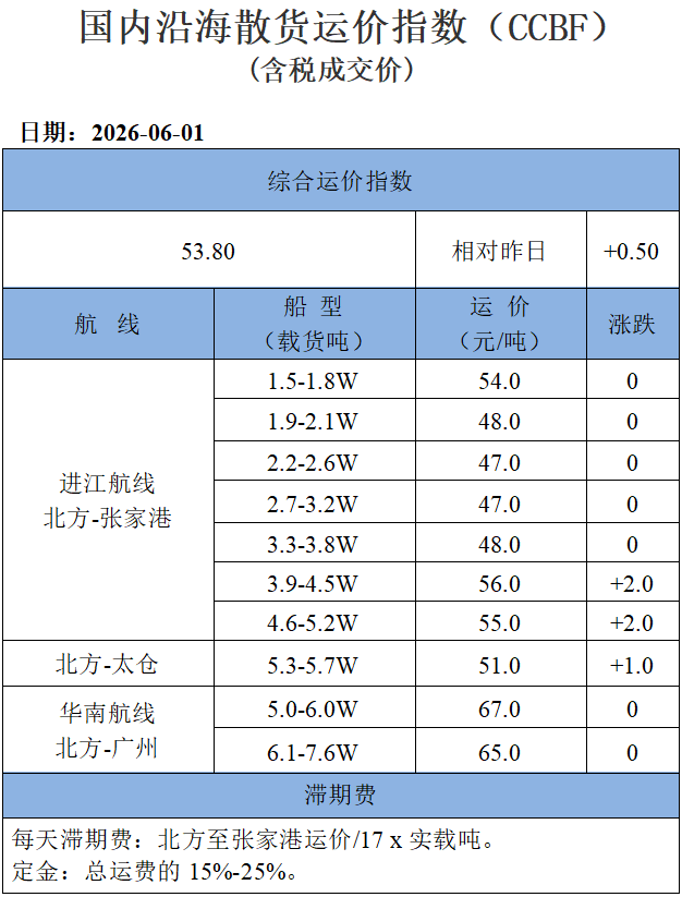260601运价