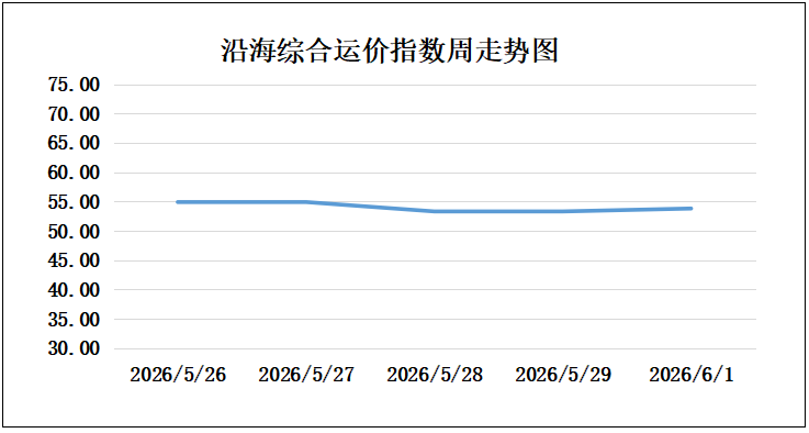 260601走势