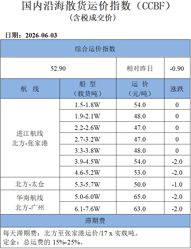 260603运价