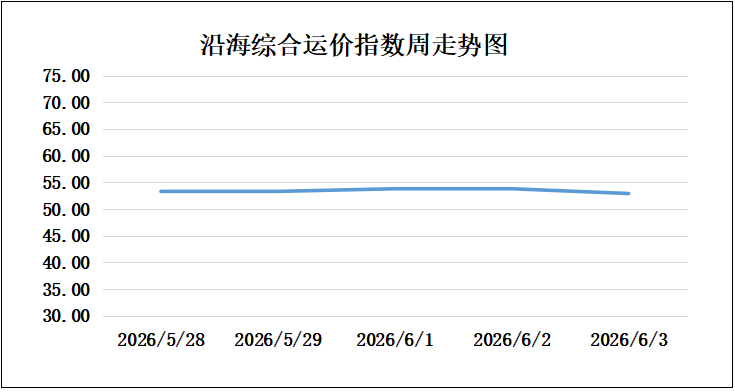 260603走势