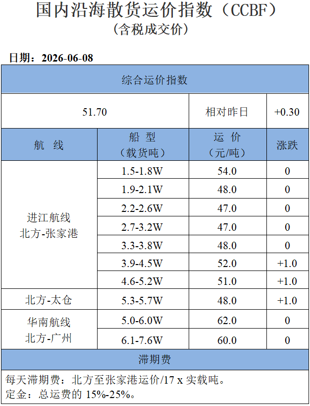 260608运价