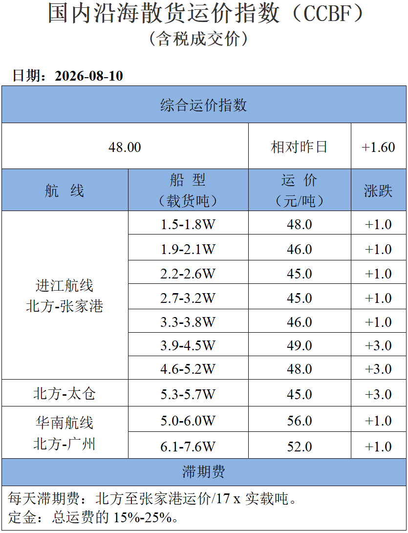 260810运价