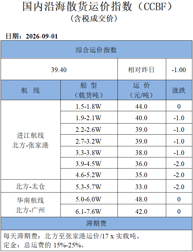 260901运价