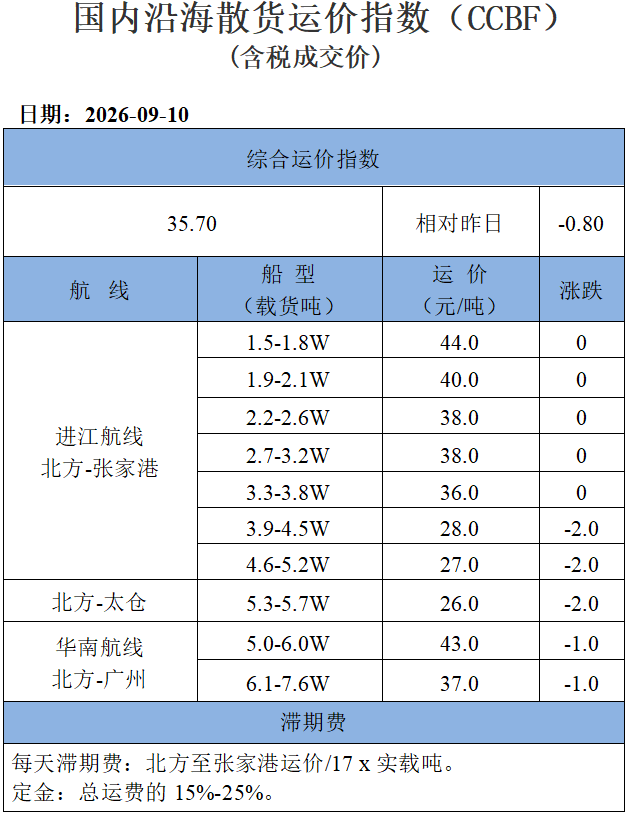 260910运价